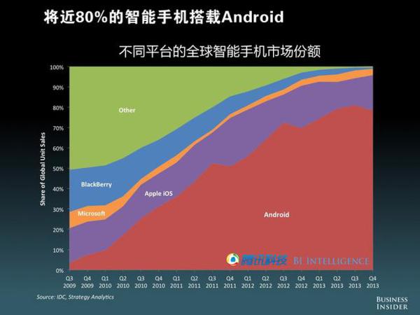 平台战争的最大赢家:Android