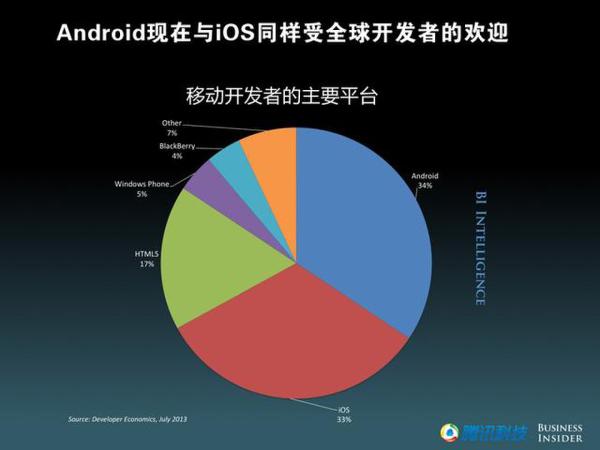 iOS上的开发者下滑
