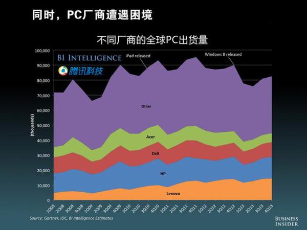 PC厂商的生存困境难以扭转,平板电脑不断侵蚀PC的市场