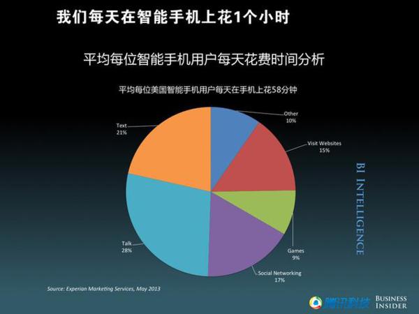 用户每天花在智能手机上的时间已经接近1小时