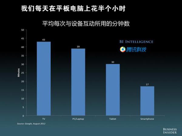 用户每天花在平板电脑上的时间接近半小时