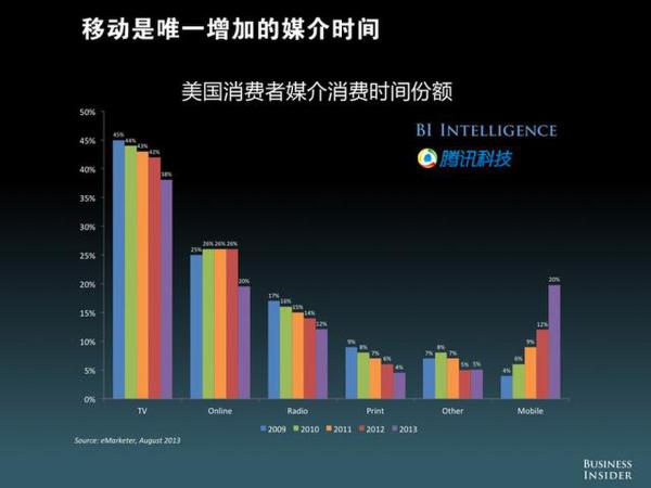 移动端是消费时间唯一增长的媒介