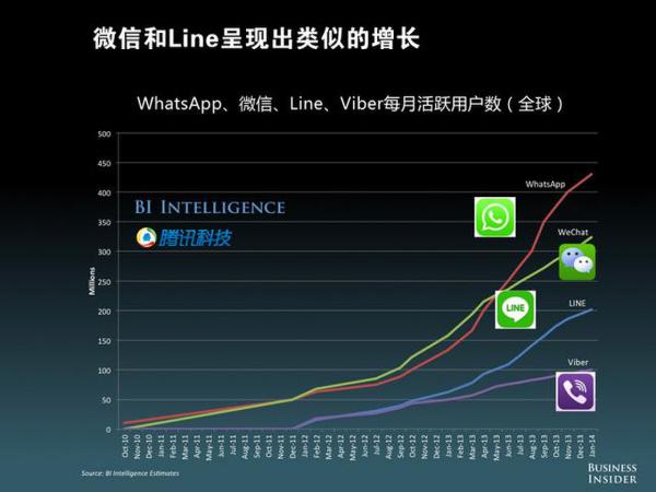 微信和Line呈现出类似的增长