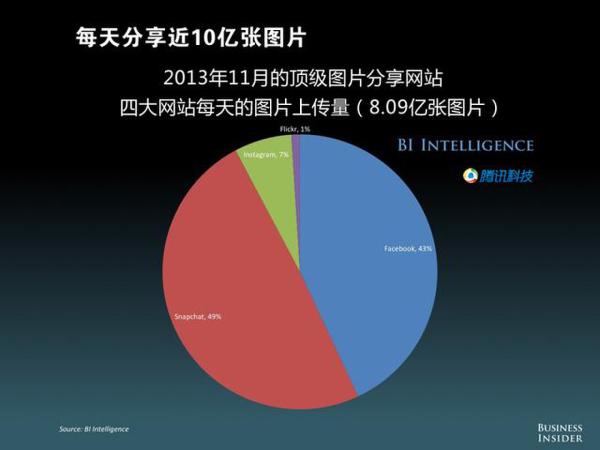 每天分享近10亿张图片