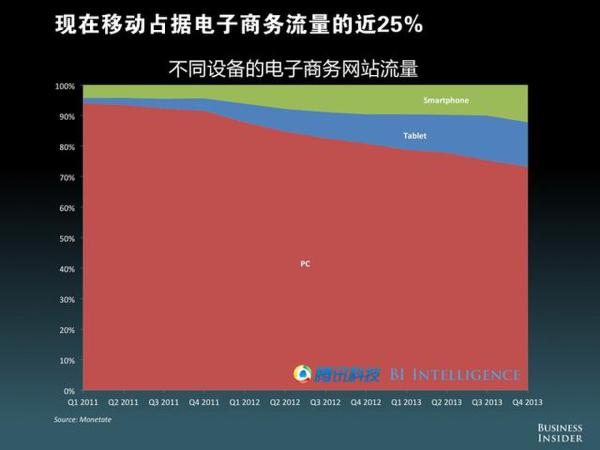 现在移动占据电子商务流量的近25%