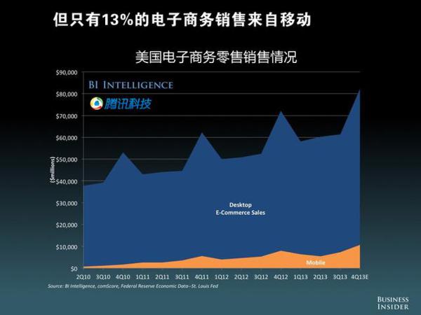 13%的电商销售额来自移动端