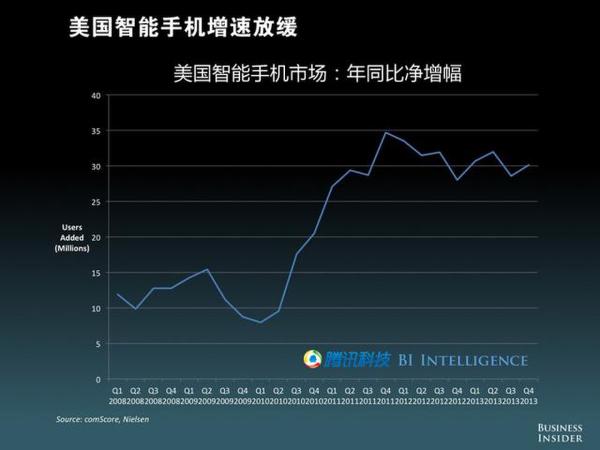 美国智能手机增速放缓