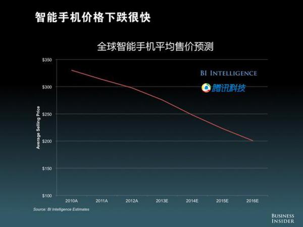 智能手机价格下降很快