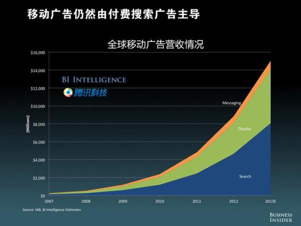 移动广告仍由付费搜索广告为主