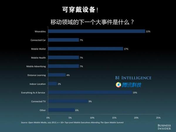 可穿戴设备