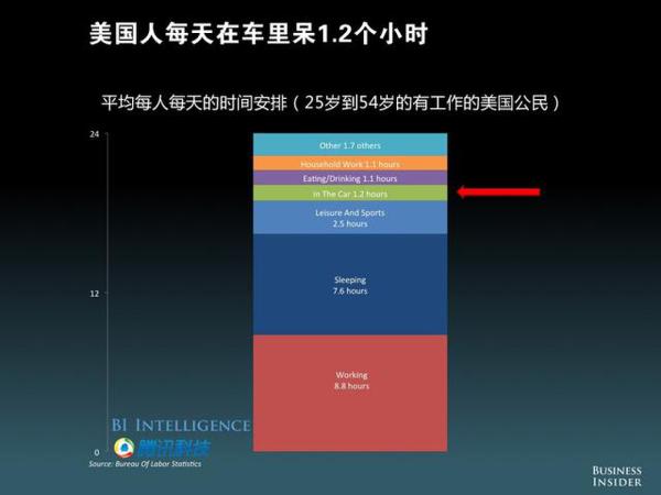 美国人每天呆在车里1.2个小时