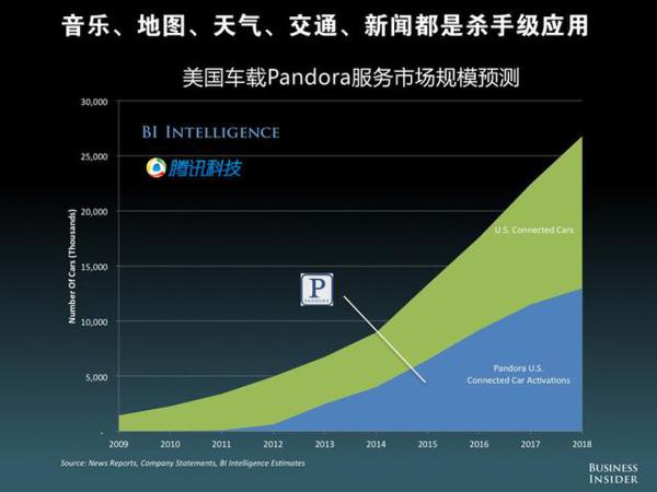 在智能联网汽车里,音乐、地图、天气、交通、新闻等都会成为杀手级应用